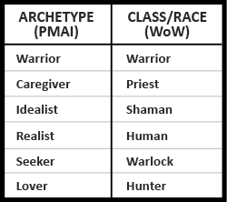 Graph of PMAI archetypes to WoW characters